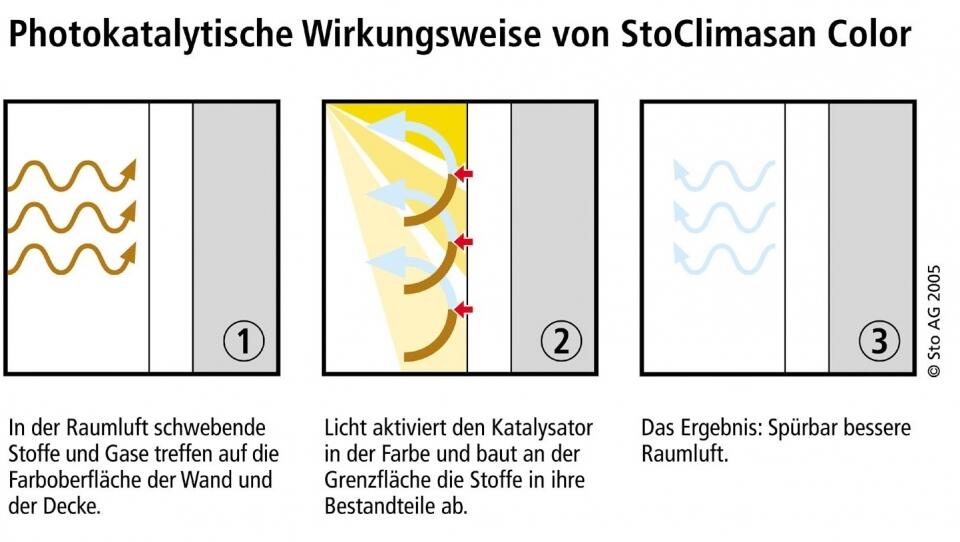 Wirkungsweise von StoClimasan Color