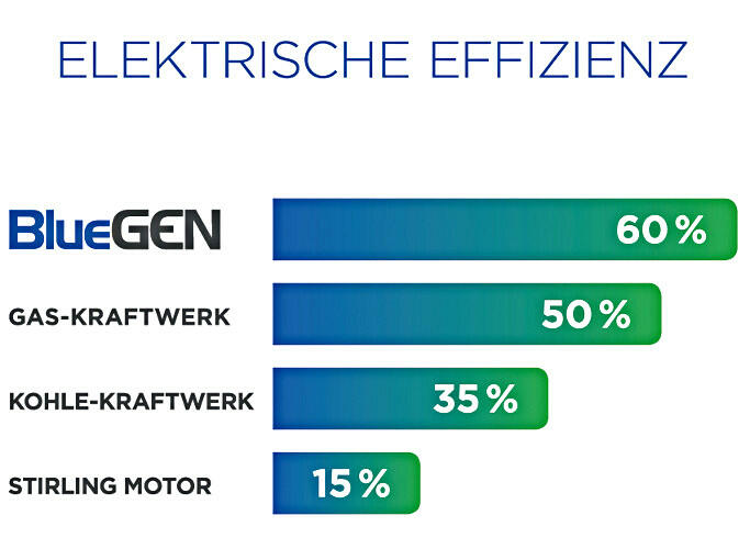 Elektrische Effizienz