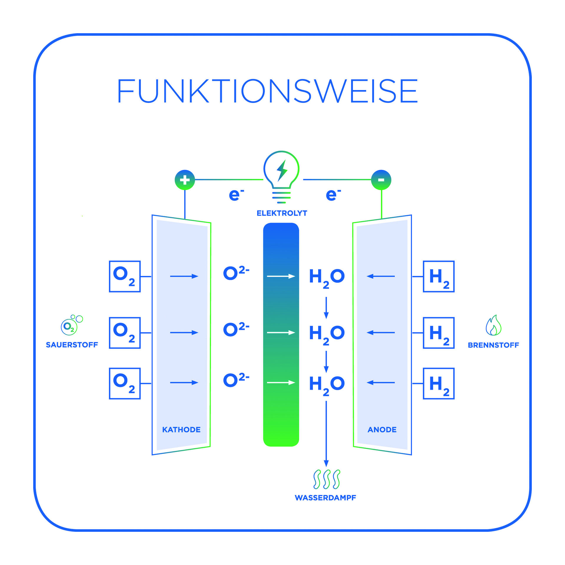 Funktionsweise Brennstoffzelle