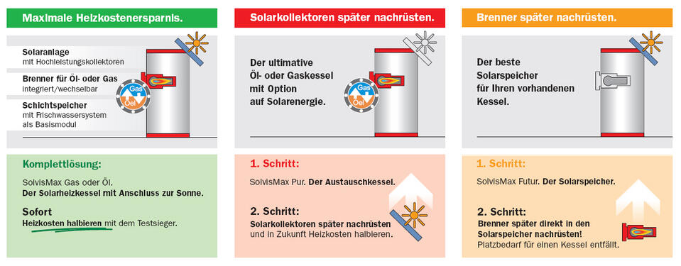 Modulsystem Solarheizkessel SolvisMax Futur